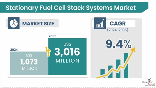 Stationary Fuel Cell Stack Systems Market Size & Forecast